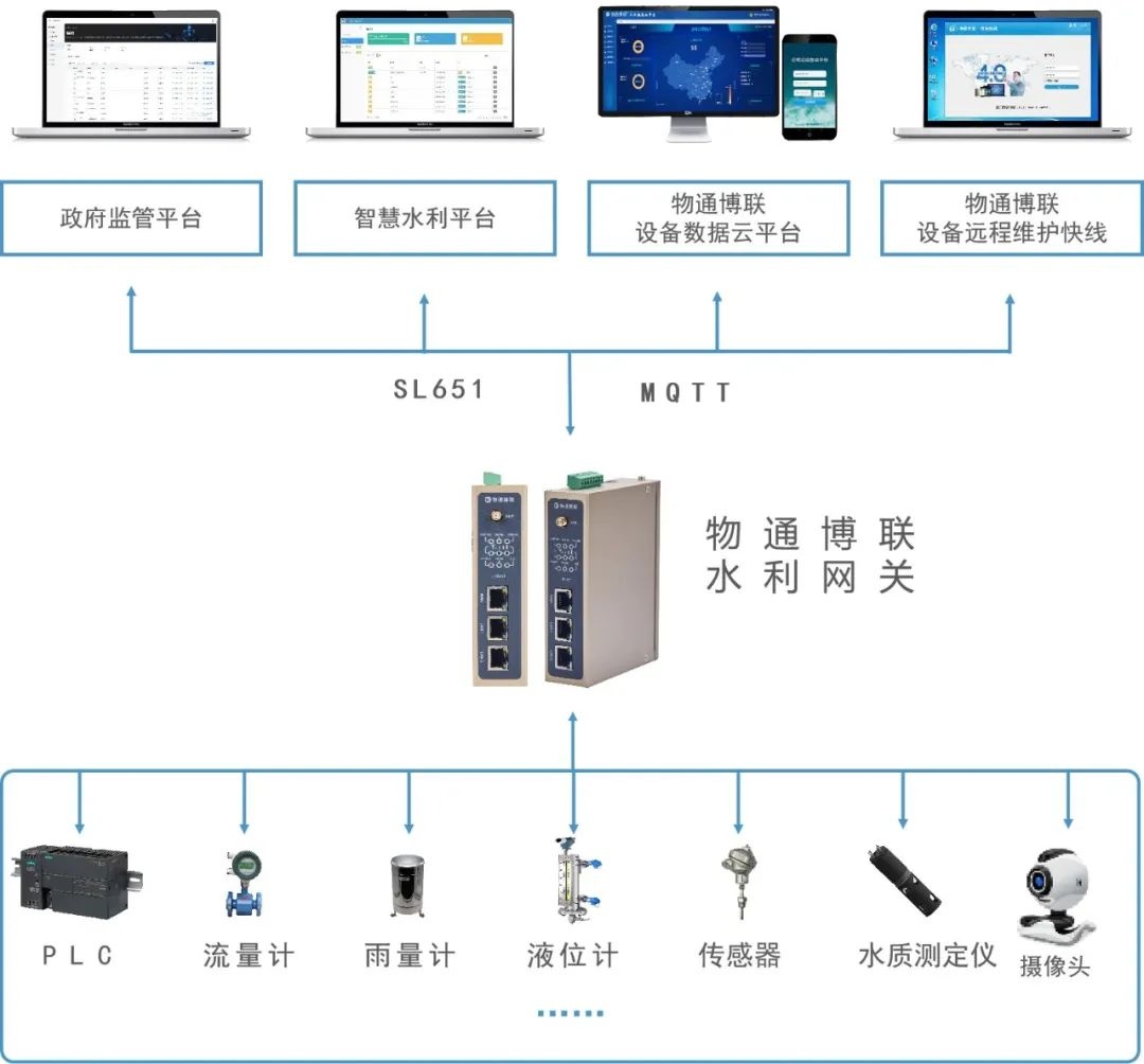 机场排水泵站远程监控无人值守系统解决方案_远程监控