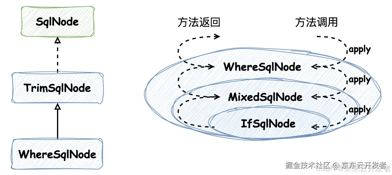 由 Mybatis 源码畅谈软件设计（四）：动态 SQL 执行流程_sql_02