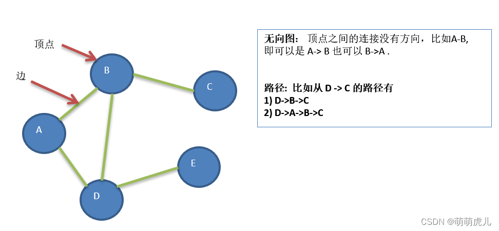 java 邻接表 创建图_java 邻接表 创建图