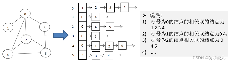 java 邻接表 创建图_邻接矩阵_04
