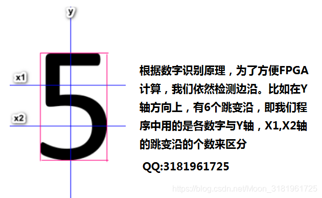 fpga图像识别框住目标_Matlab数字识别_18