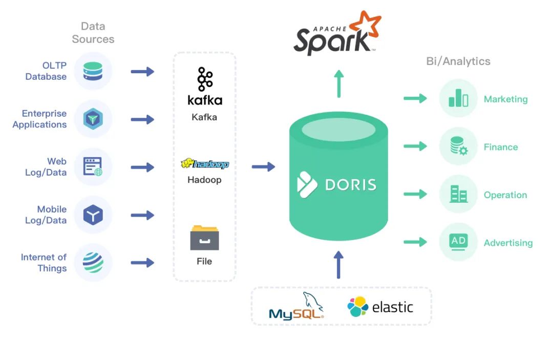 doris和postgresql 对比_doris和postgresql 对比_03