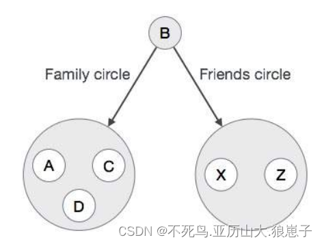 Neo4j 图数据库系统架构图_Neo4j 图数据库系统架构图_03