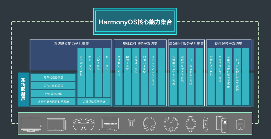 《鸿蒙HarmonyOS应用开发从入门到精通（第2版）》学习笔记——HarmonyOS架构介绍_Java_03