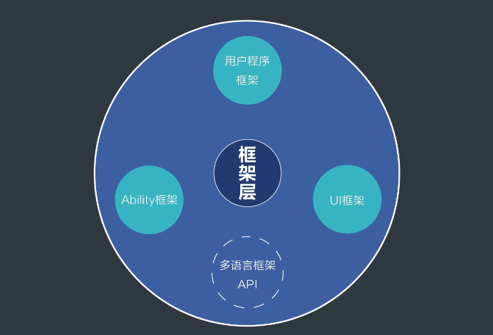 《鸿蒙HarmonyOS应用开发从入门到精通（第2版）》学习笔记——HarmonyOS架构介绍_系统服务_04