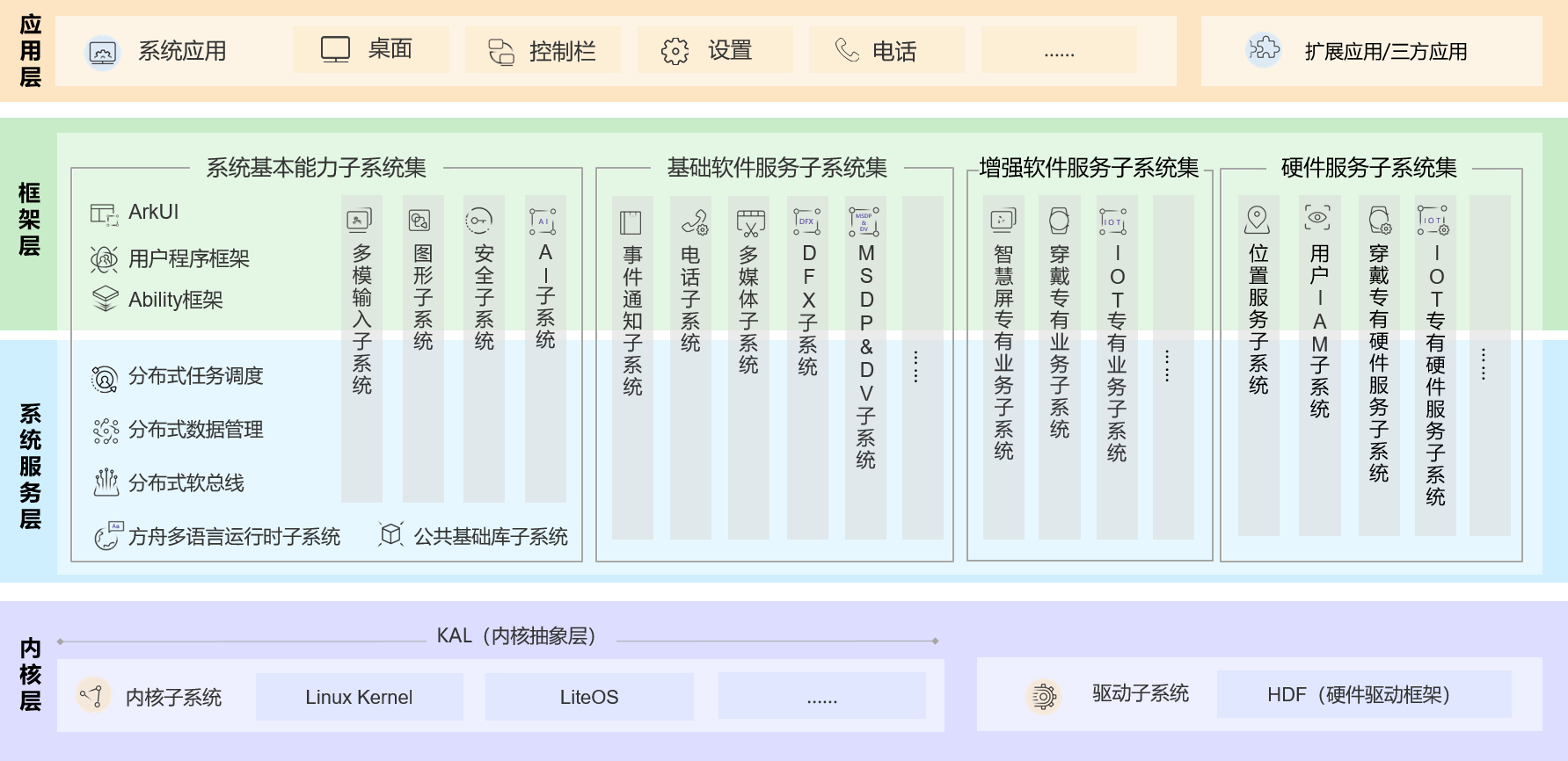 《鸿蒙HarmonyOS应用开发从入门到精通（第2版）》学习笔记——HarmonyOS架构介绍_UI