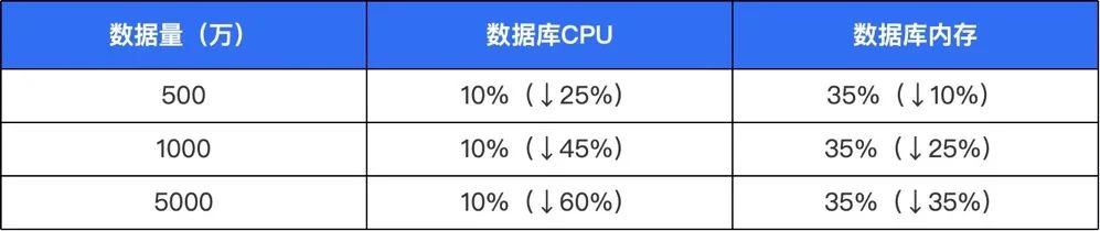 充电桩亿级数据处理演进实战_数据库_13