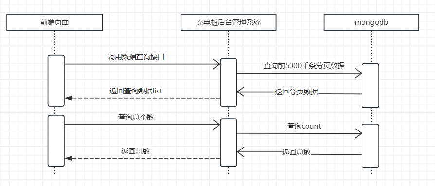 充电桩亿级数据处理演进实战_数据查询_10