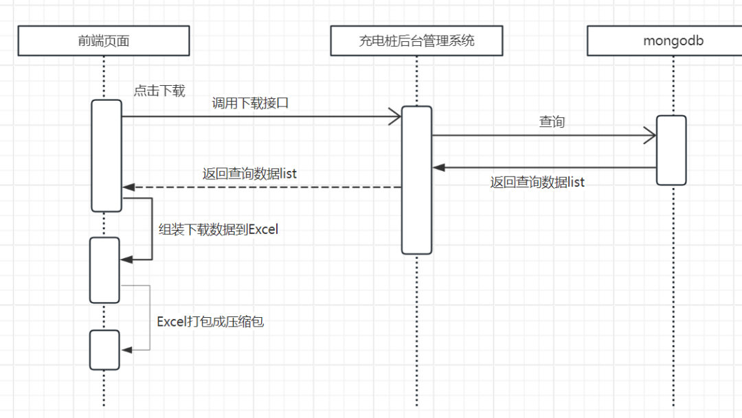 充电桩亿级数据处理演进实战_数据库