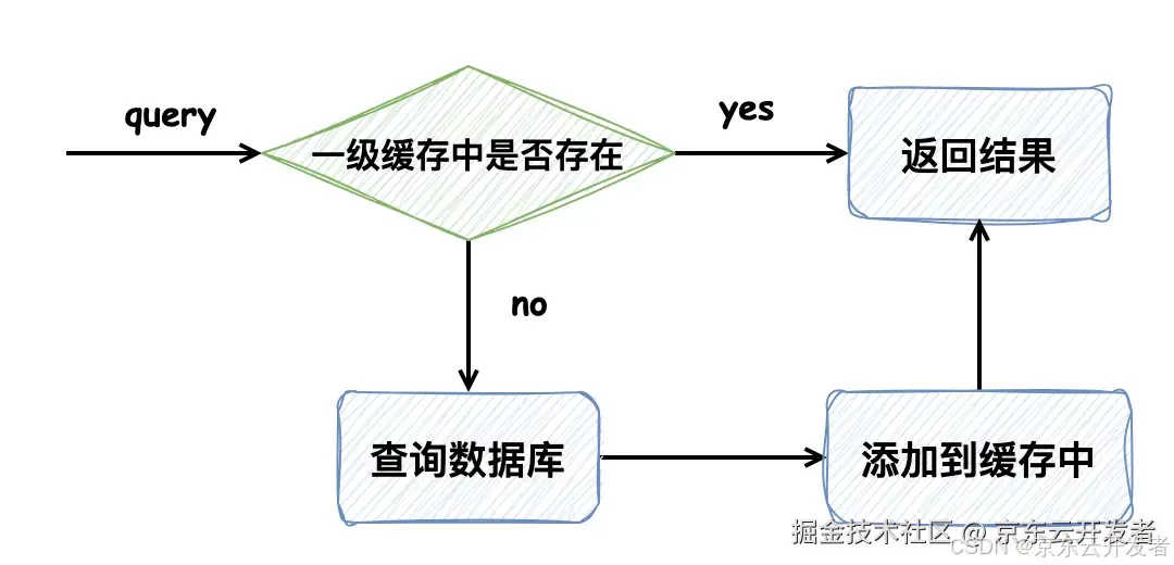 由 Mybatis 源码畅谈软件设计（七）：从根上理解 Mybatis 一级缓存_sql_04