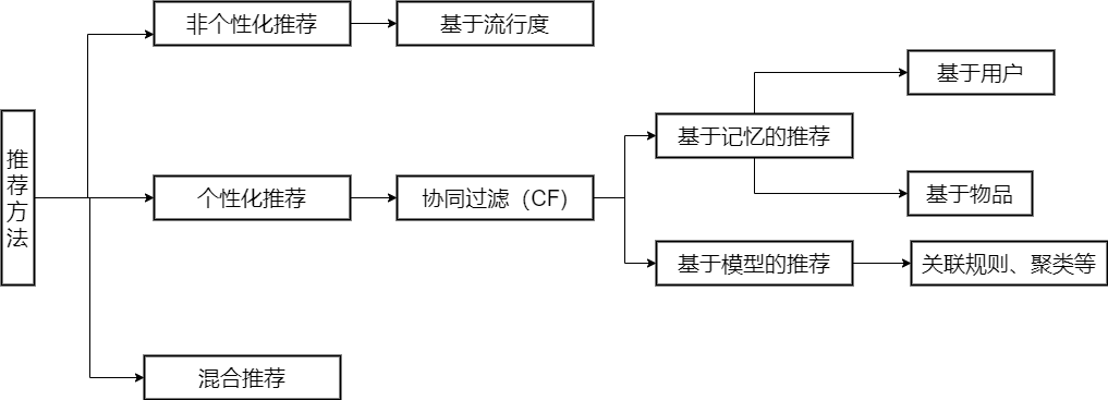 智能推荐数据挖掘课程设计_智能推荐数据挖掘课程设计