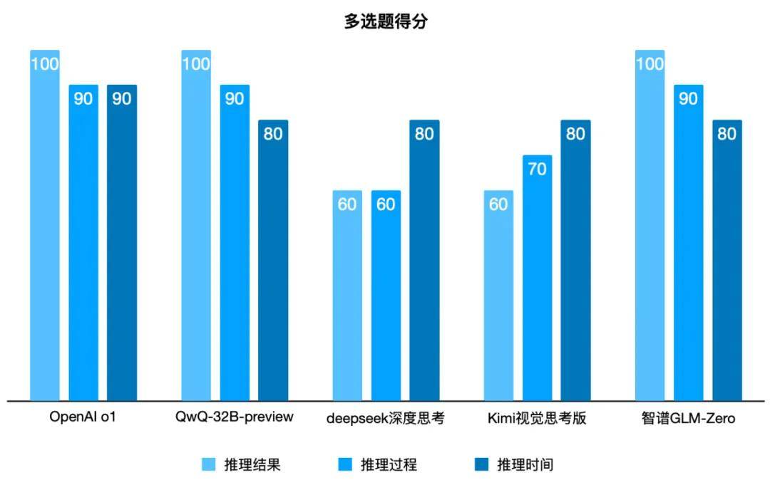 推理模型的“年终考试”，谁是国内目前最好的“o1”？_字符串_05