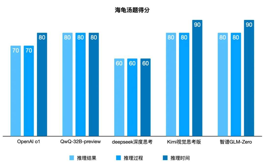 推理模型的“年终考试”，谁是国内目前最好的“o1”？_推理过程_09