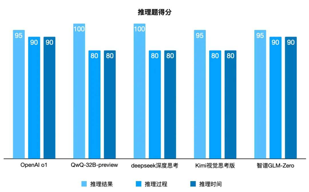 推理模型的“年终考试”，谁是国内目前最好的“o1”？_字符串_08