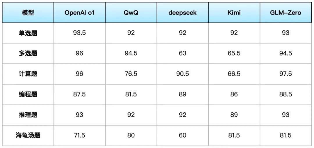 推理模型的“年终考试”，谁是国内目前最好的“o1”？_推理模型_10