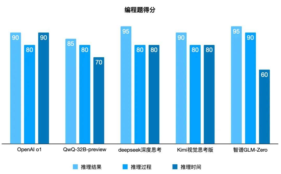 推理模型的“年终考试”，谁是国内目前最好的“o1”？_推理模型_07