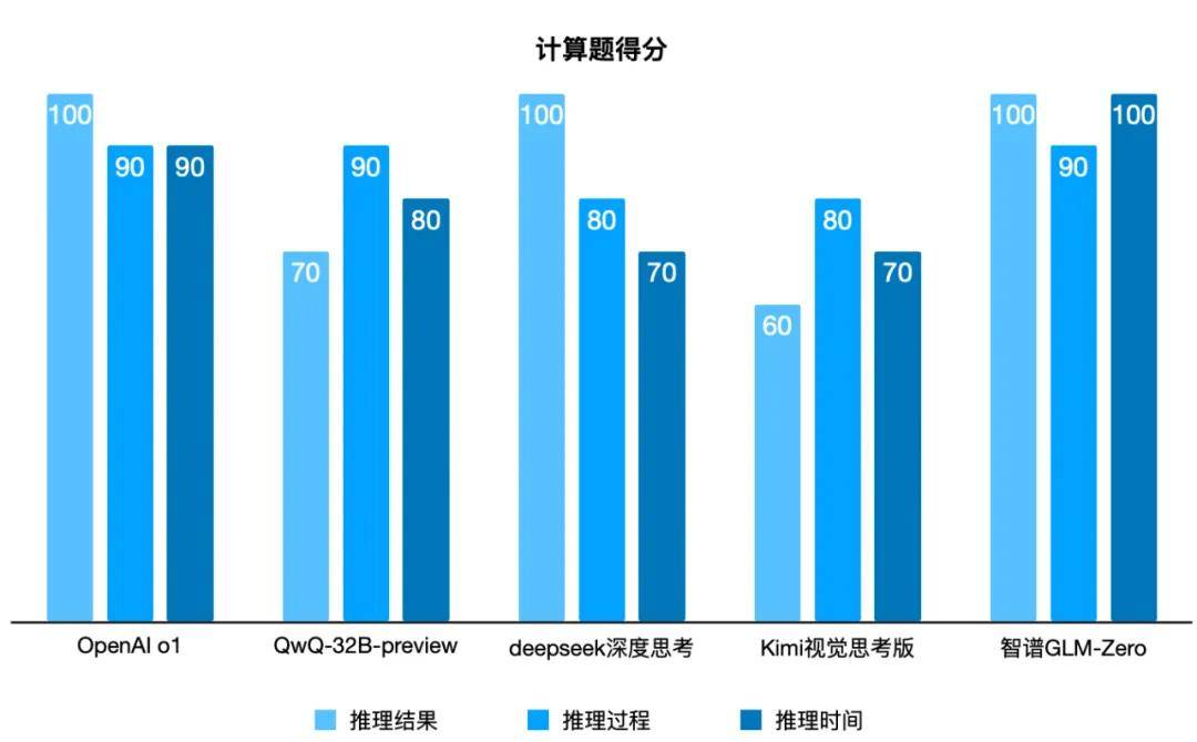 推理模型的“年终考试”，谁是国内目前最好的“o1”？_字符串_06