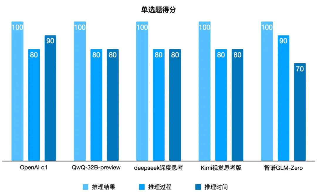 推理模型的“年终考试”，谁是国内目前最好的“o1”？_字符串_03