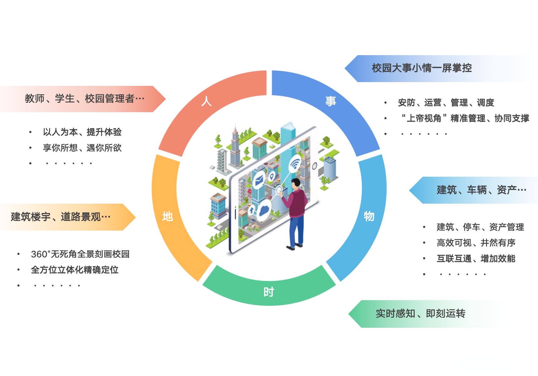 智慧校园系统中的信息管理与应用_数据