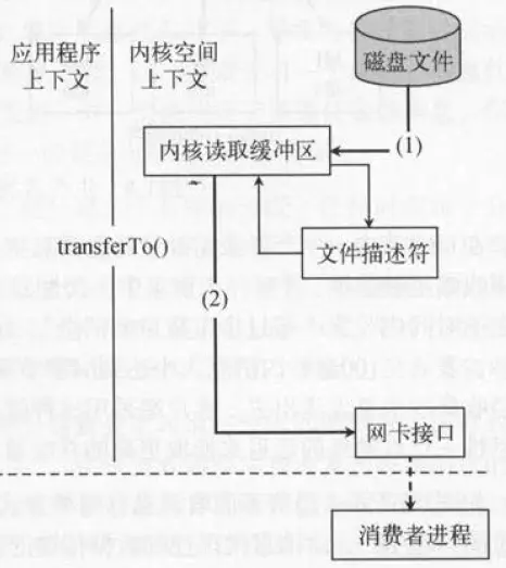 kafka的零拷贝和netty的零拷贝是一样的吗_数据_03