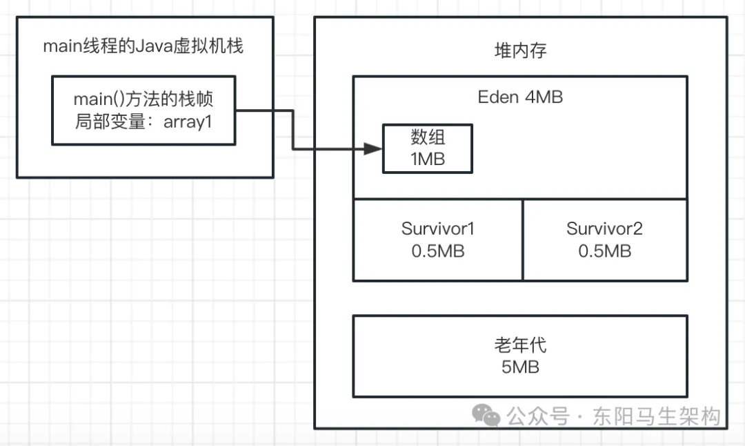  JVM实战—7.如何模拟GC场景并阅读GC日志_GC_02