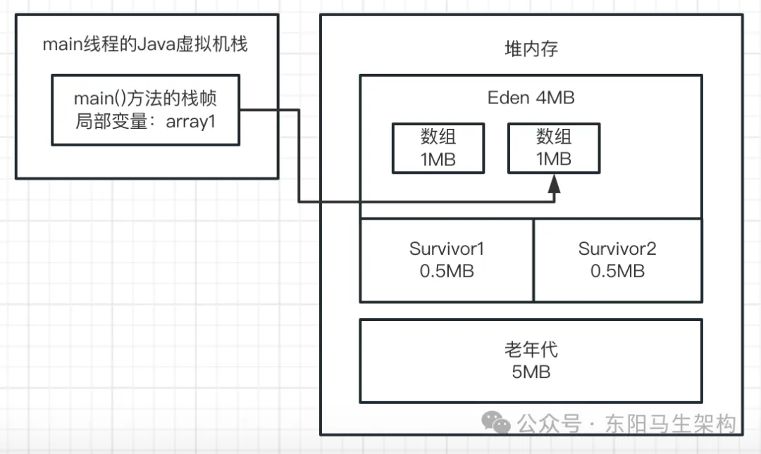  JVM实战—7.如何模拟GC场景并阅读GC日志_JVM_03