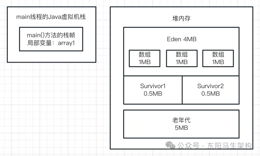  JVM实战—7.如何模拟GC场景并阅读GC日志_GC_05