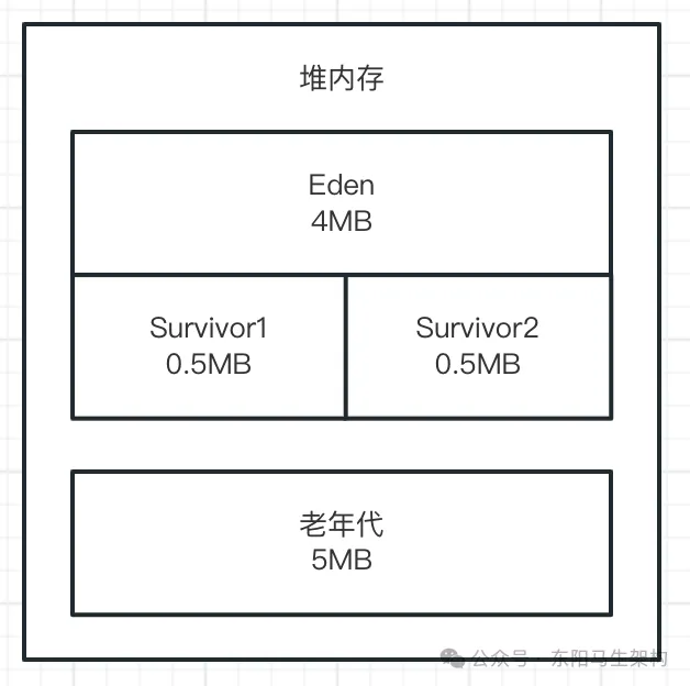  JVM实战—7.如何模拟GC场景并阅读GC日志_JVM