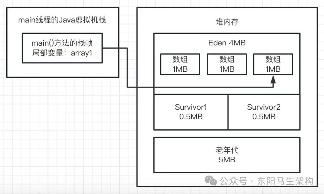  JVM实战—7.如何模拟GC场景并阅读GC日志_GC_04