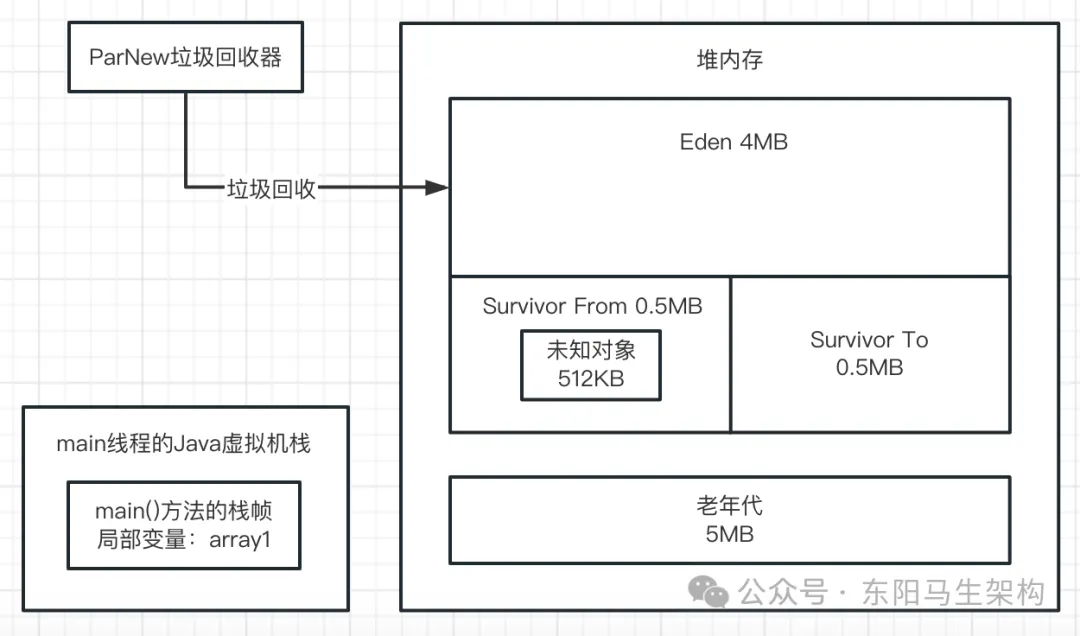  JVM实战—7.如何模拟GC场景并阅读GC日志_JVM_14