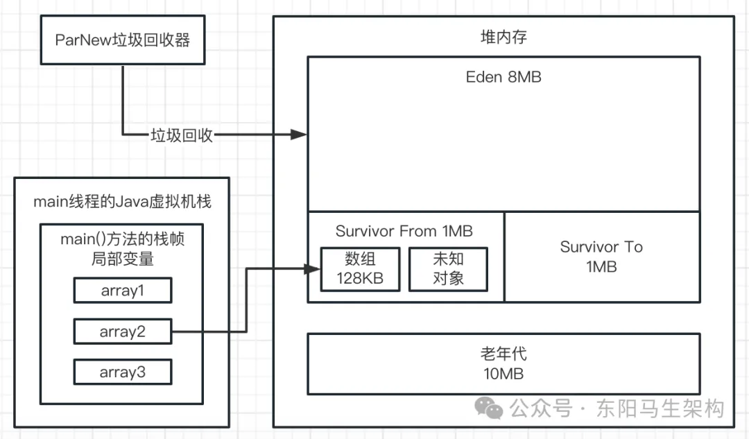  JVM实战—7.如何模拟GC场景并阅读GC日志_JVM_22