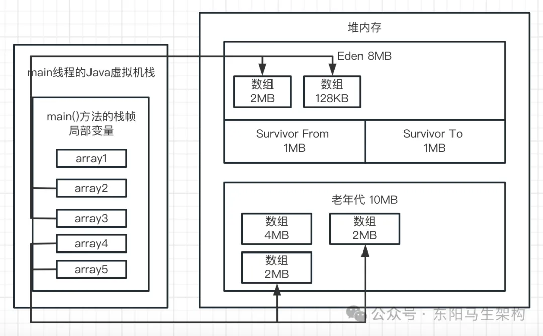  JVM实战—7.如何模拟GC场景并阅读GC日志_GC_32