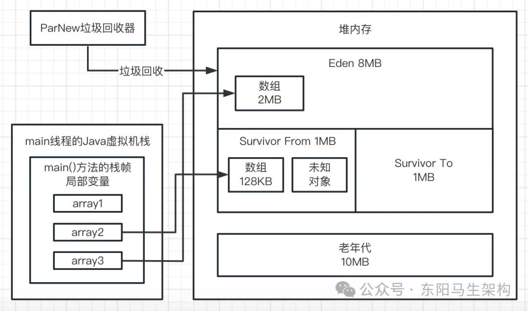  JVM实战—7.如何模拟GC场景并阅读GC日志_GC_20