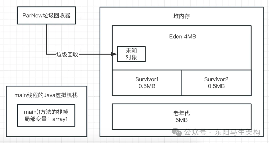  JVM实战—7.如何模拟GC场景并阅读GC日志_JVM_13