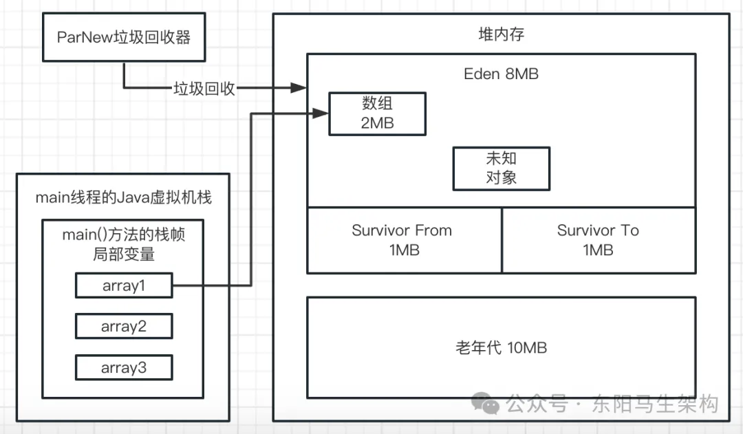  JVM实战—7.如何模拟GC场景并阅读GC日志_GC_26