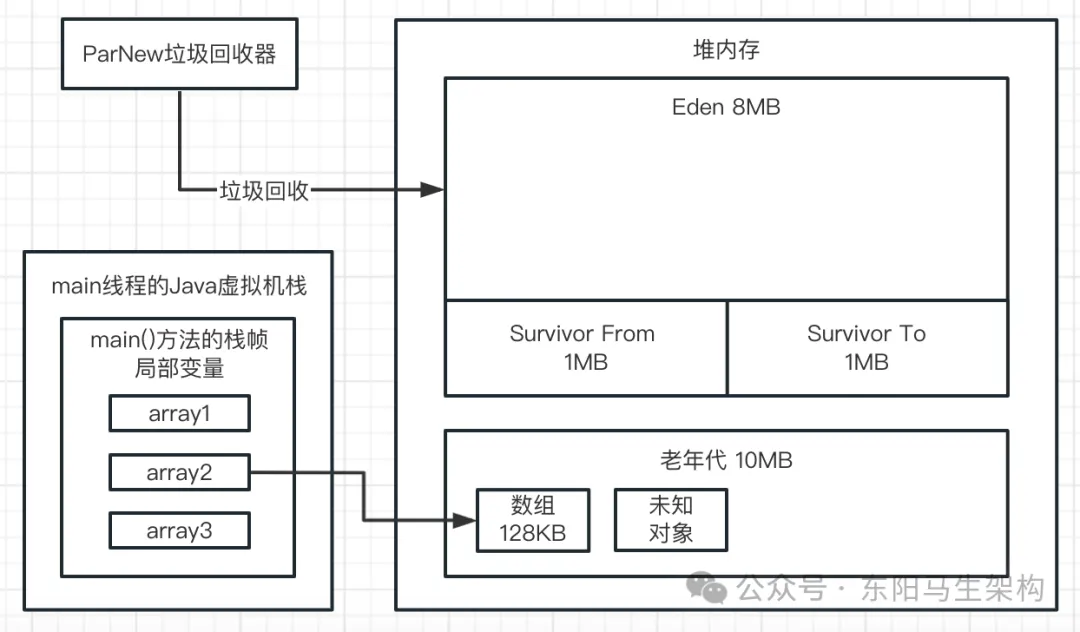  JVM实战—7.如何模拟GC场景并阅读GC日志_GC_23