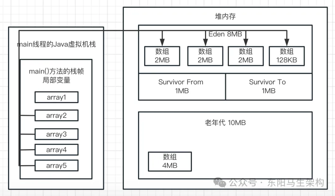  JVM实战—7.如何模拟GC场景并阅读GC日志_GC_31