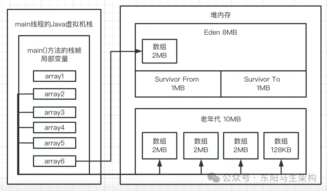  JVM实战—7.如何模拟GC场景并阅读GC日志_GC_35