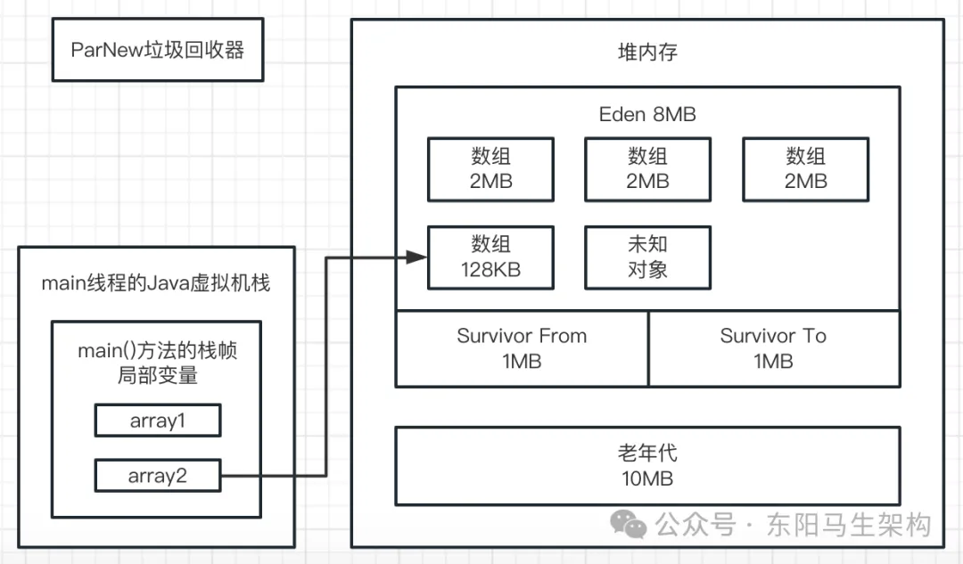  JVM实战—7.如何模拟GC场景并阅读GC日志_GC_19