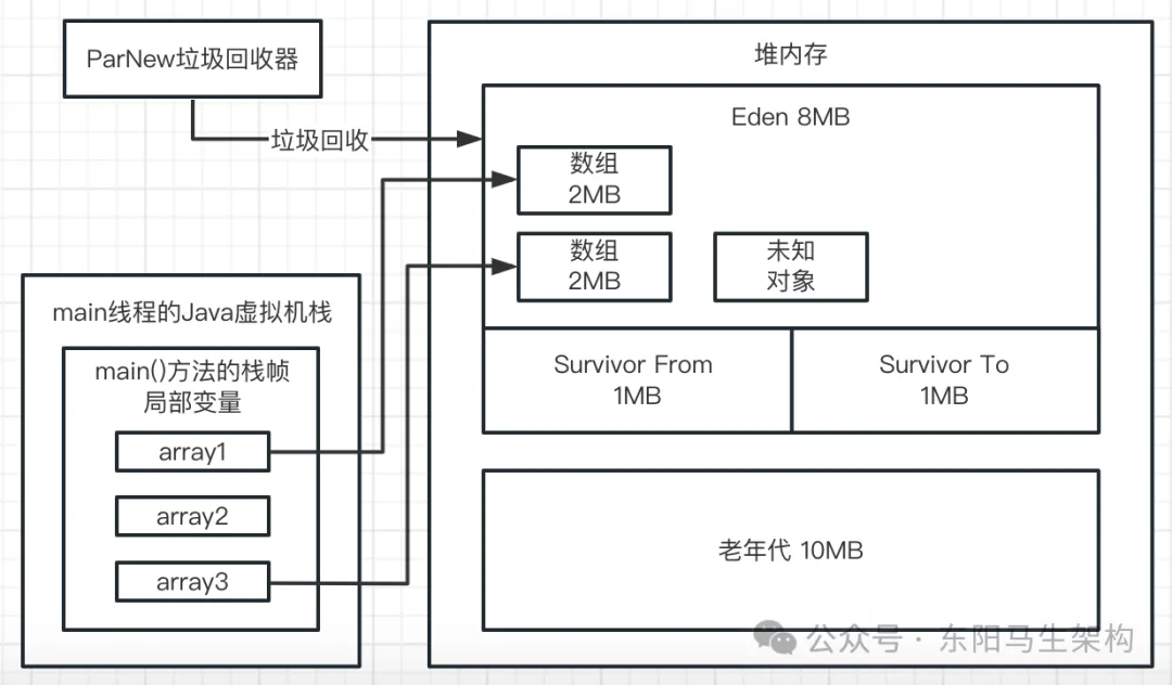  JVM实战—7.如何模拟GC场景并阅读GC日志_JVM_27