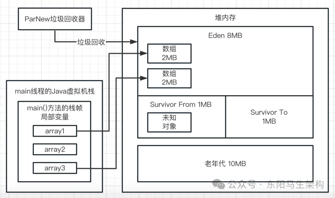  JVM实战—7.如何模拟GC场景并阅读GC日志_GC_28