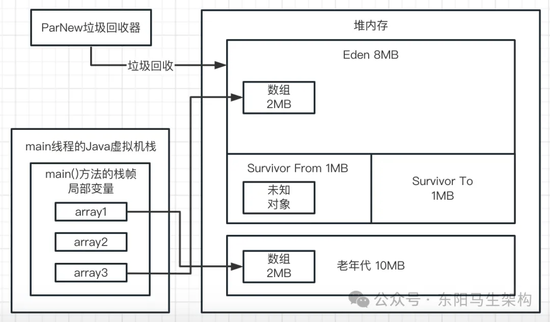  JVM实战—7.如何模拟GC场景并阅读GC日志_GC_29