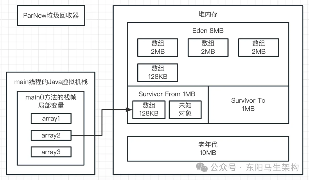  JVM实战—7.如何模拟GC场景并阅读GC日志_JVM_21