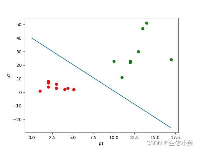 逻辑回归（Logistic Regression)详解_梯度下降