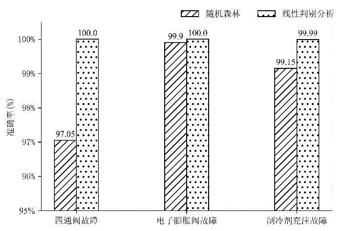 随机森林 过拟合_诊断模型_05