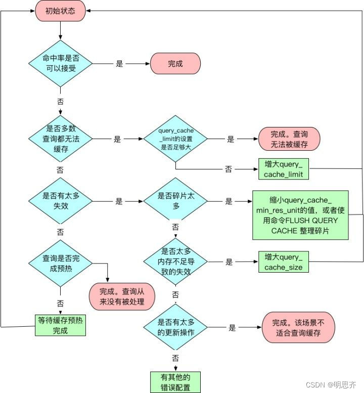 mysql执行存储过程强制刷新命令_数据库