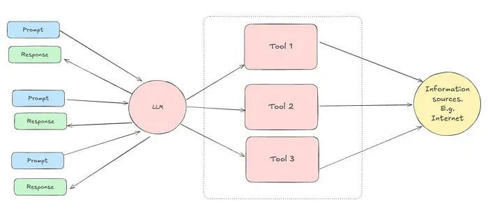 构建AI Agent必学的4种设计模式，一文了解-AI.x社区