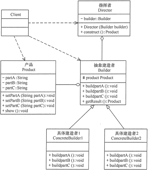 设计模式——Builder(建造者)设计模式_开发开发