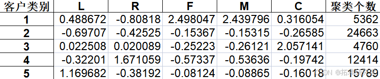 Python用K-Means均值聚类、LRFMC模型对航空公司客户数据价值可视化分析指标应用_数据分析_04