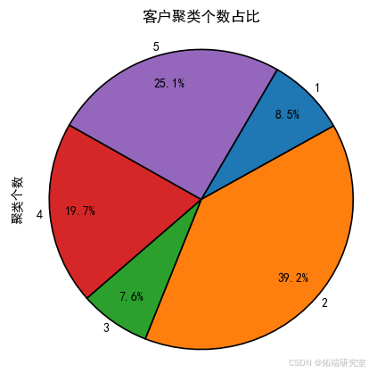 Python用K-Means均值聚类、LRFMC模型对航空公司客户数据价值可视化分析指标应用_数据分析_05